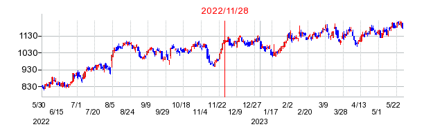 2022年11月28日 09:51前後のの株価チャート